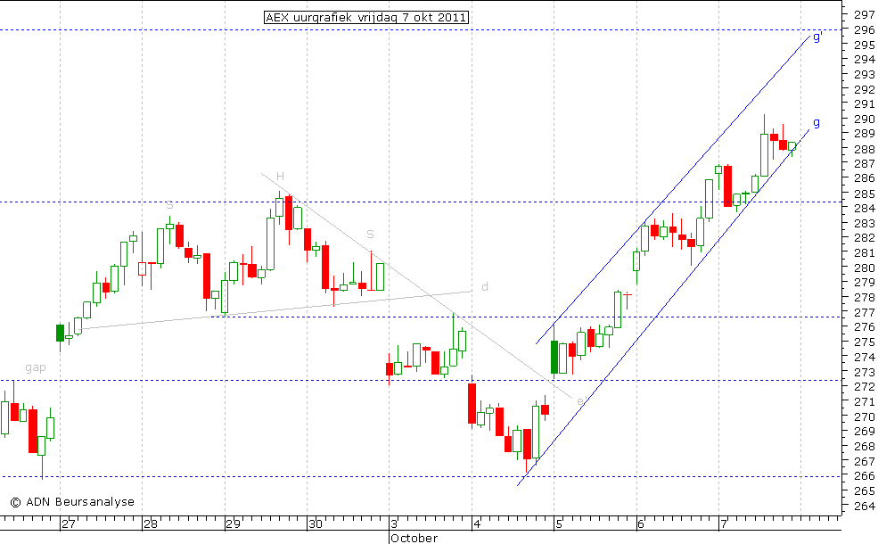 AEX uurgrafiek 071011