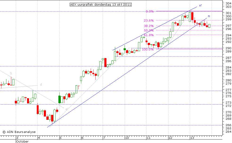 AEX uurgrafiek 131011