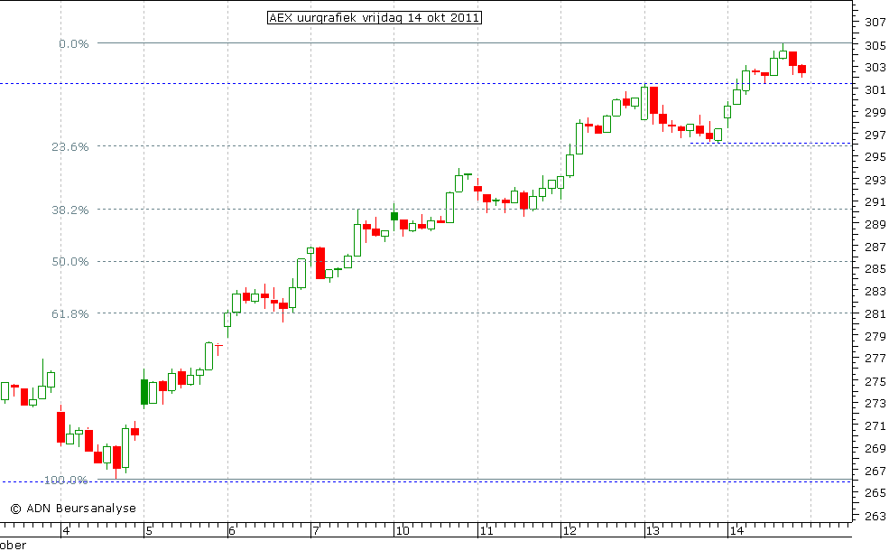 AEX uurgrafiek 141011