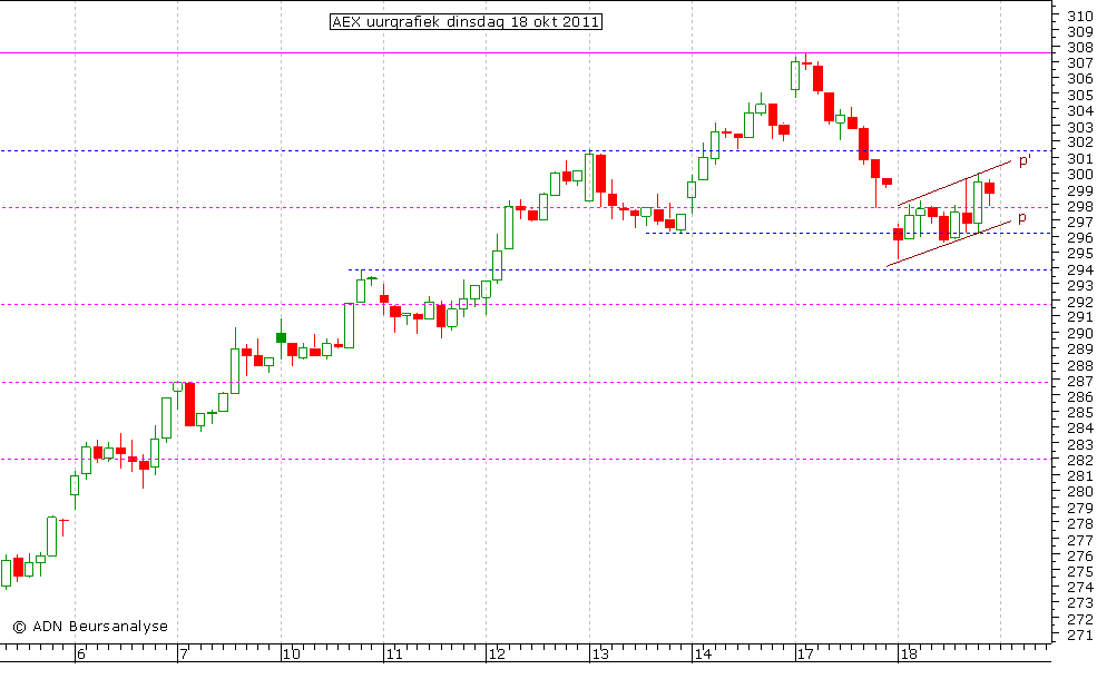 AEX uurgrafiek 181011