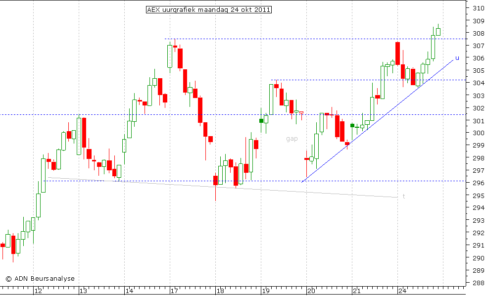 AEX uurgrafiek 241011