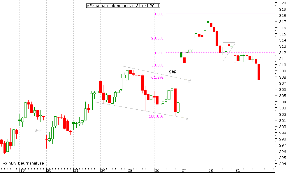 AEX uurgrafiek 311011