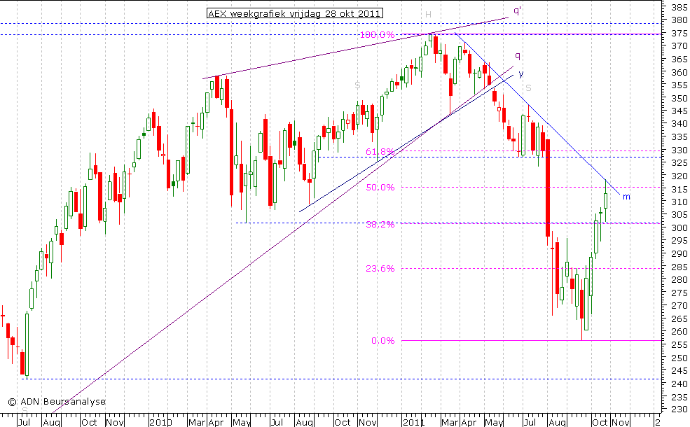 AEX weekgrafiek 281011