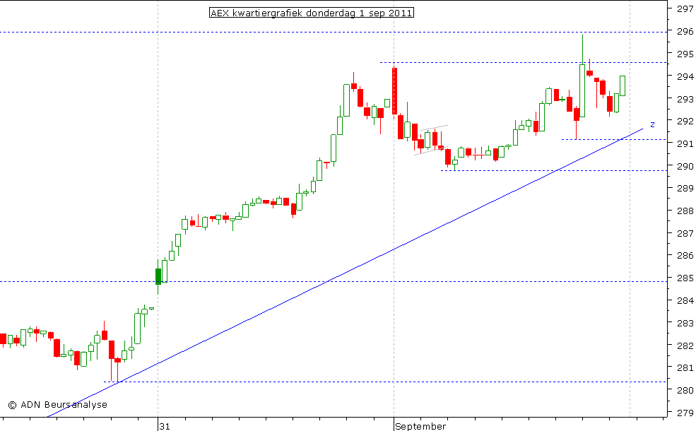 AEX kwartiergrafiek 010911