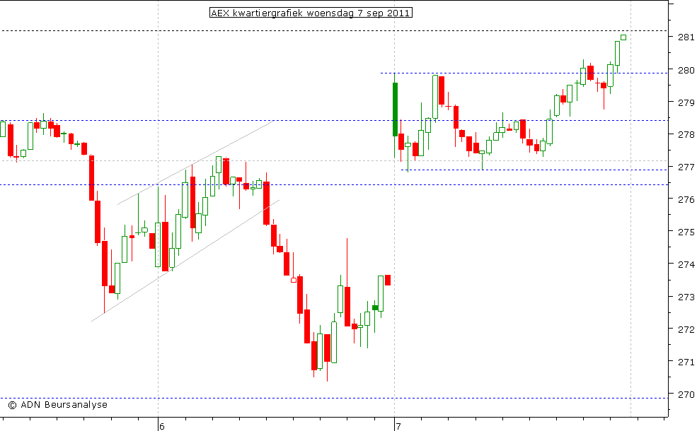 AEX kwartiergrafiek 070911