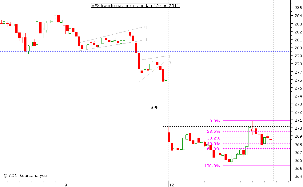 AEX kwartiergrafiek 120911