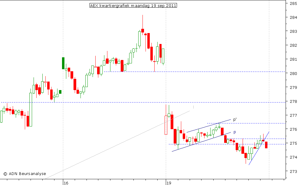 AEX kwartiergrafiek 190911