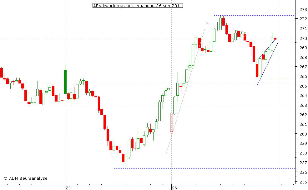 AEX kwartiergrafiek 260911