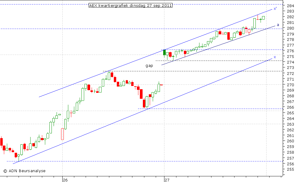 AEX kwartiergrafiek 270911