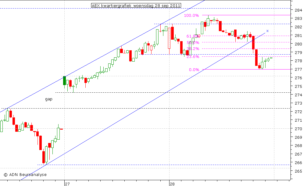 AEX kwartiergrafiek 280911