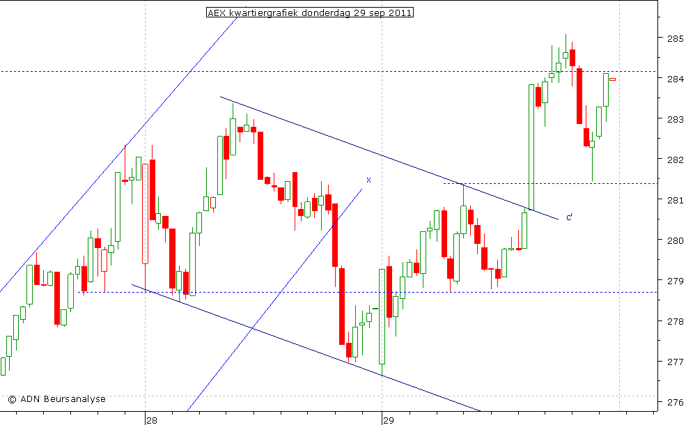 AEX kwartiergrafiek 290911