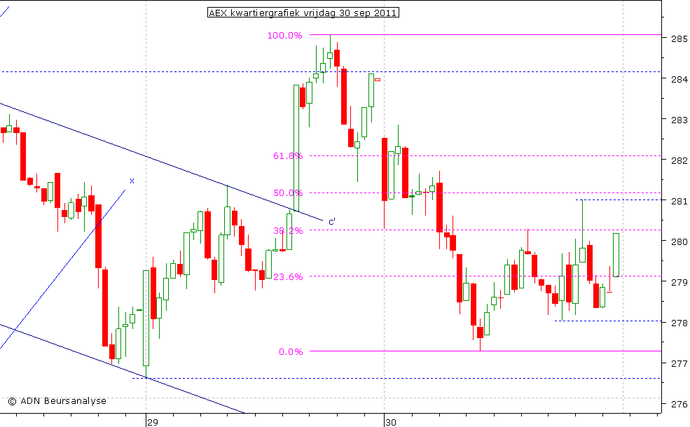 AEX kwartiergrafiek 300911