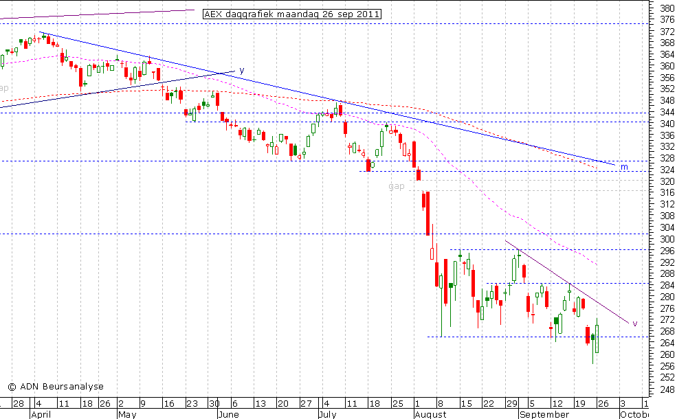 AEX daggrafiek 060911