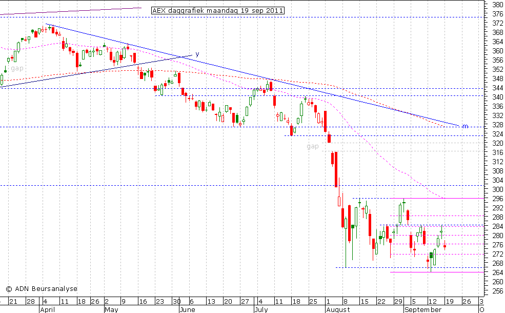 AEX daggrafiek 190911