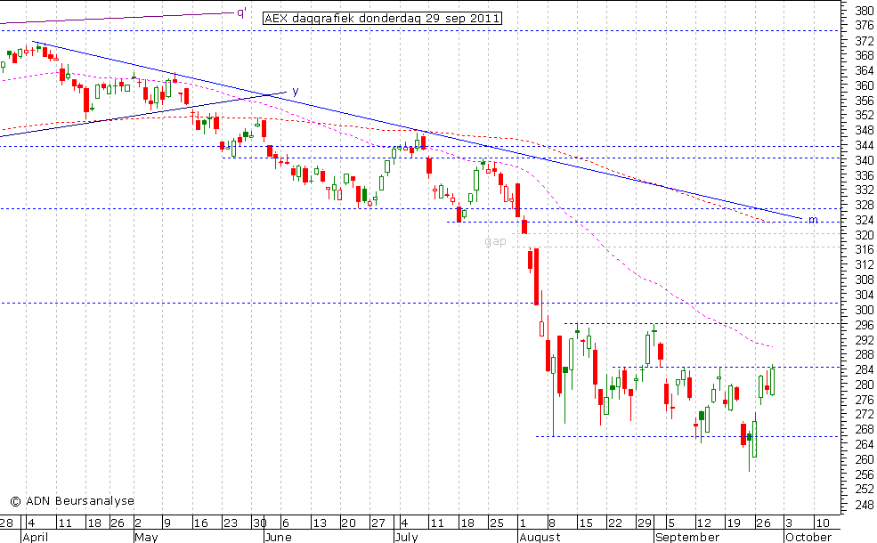 AEX daggrafiek 290911