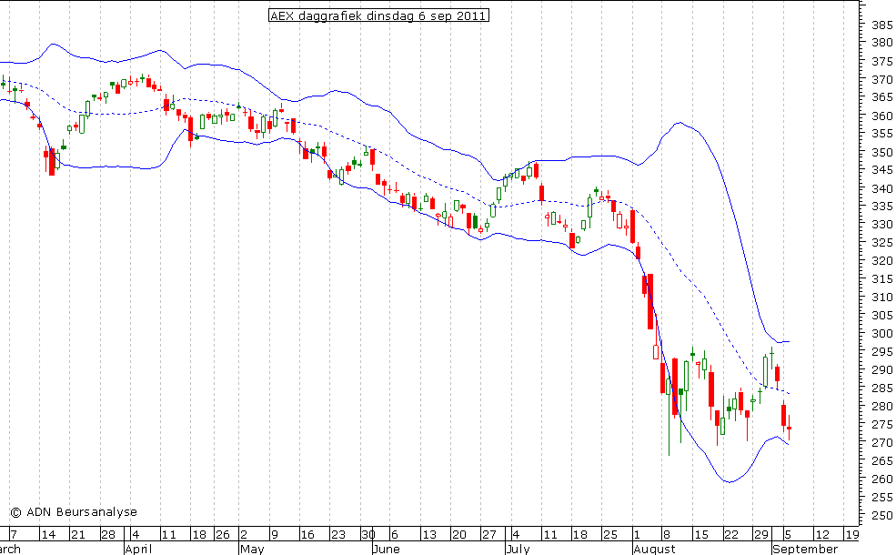 AEX daggrafiek BB 060911