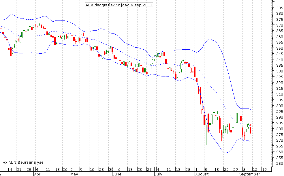 AEX daggrafiek BB 090911