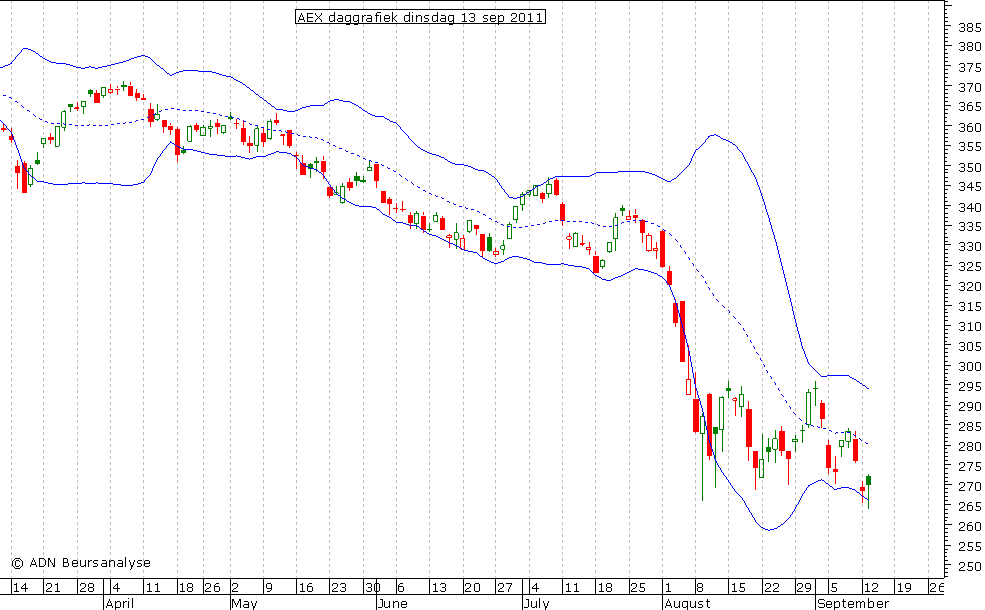AEX daggrafiek BB 130911