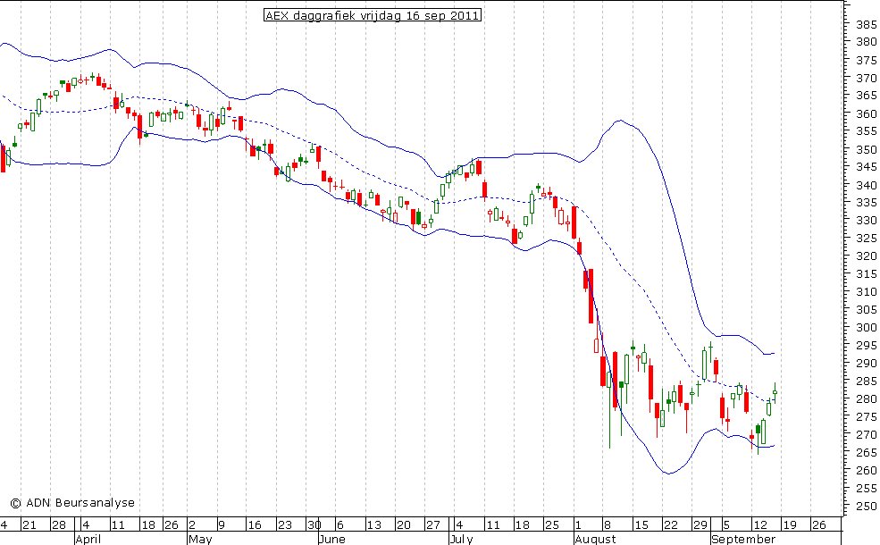 AEX daggrafiek BB 160911