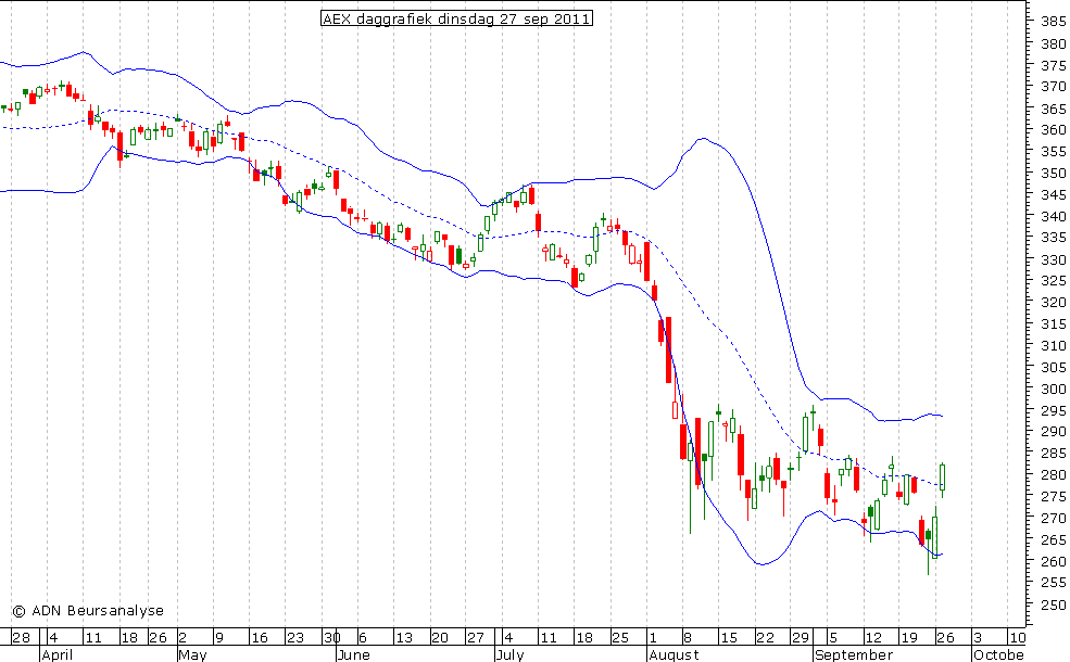 AEX daggrafiek BB 270911