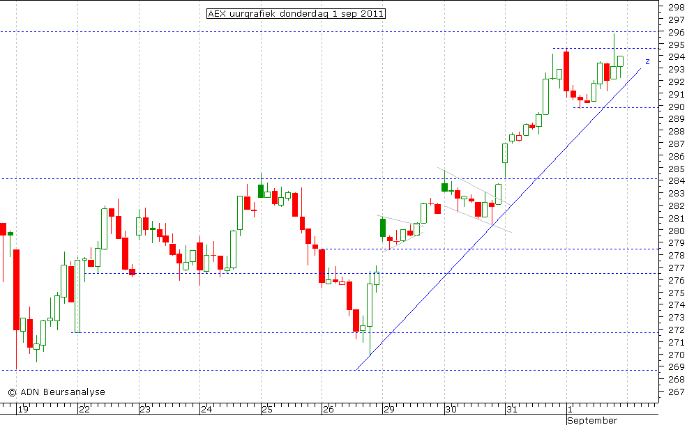 AEX uurgrafiek 010911