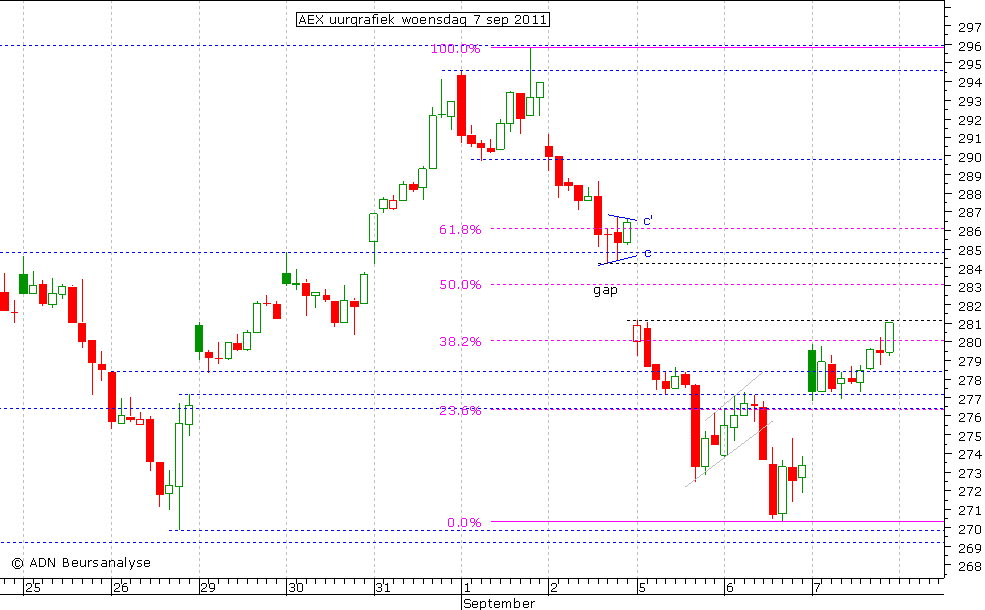 AEX uurgrafiek 070911