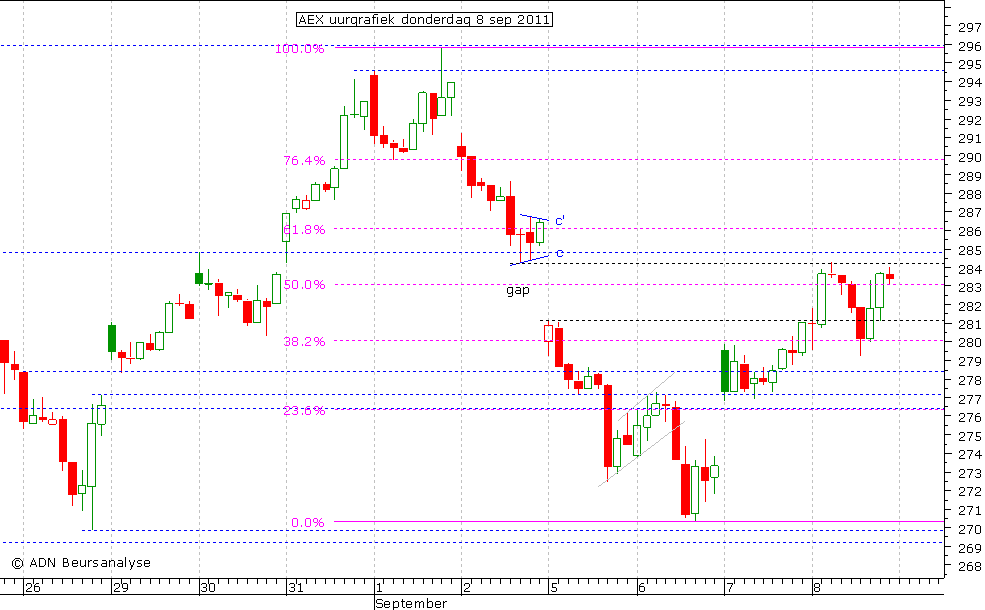 AEX uurgrafiek 080911