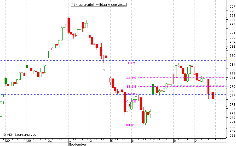 AEX uurgrafiek 090911