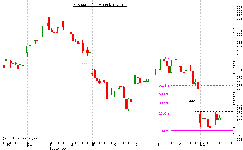 AEX uurgrafiek 120911