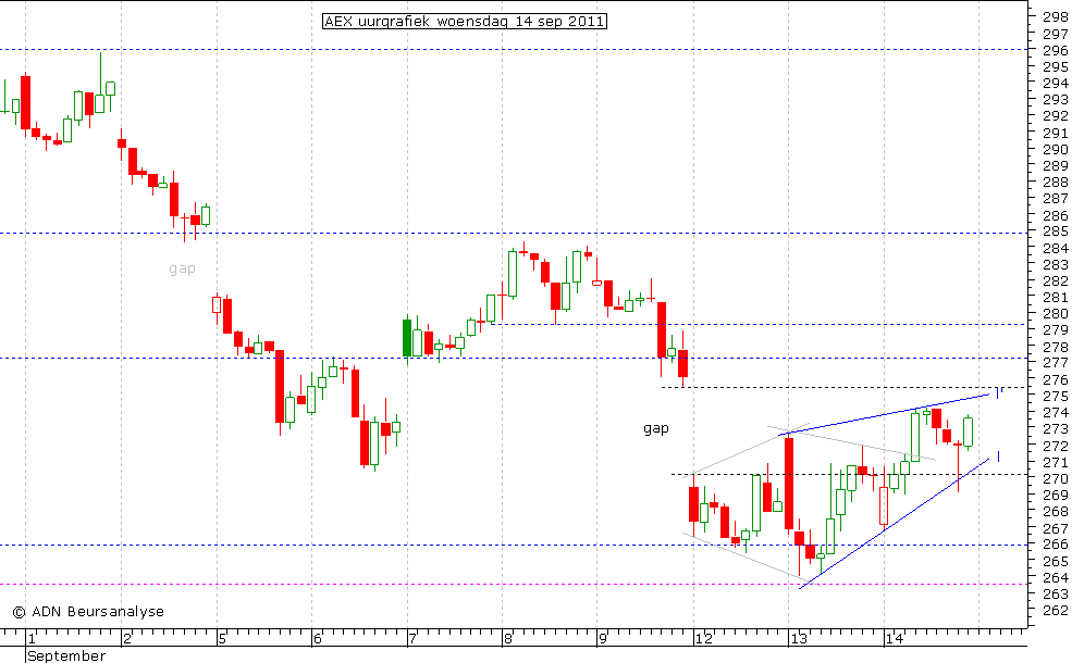 AEX uurgrafiek 140911