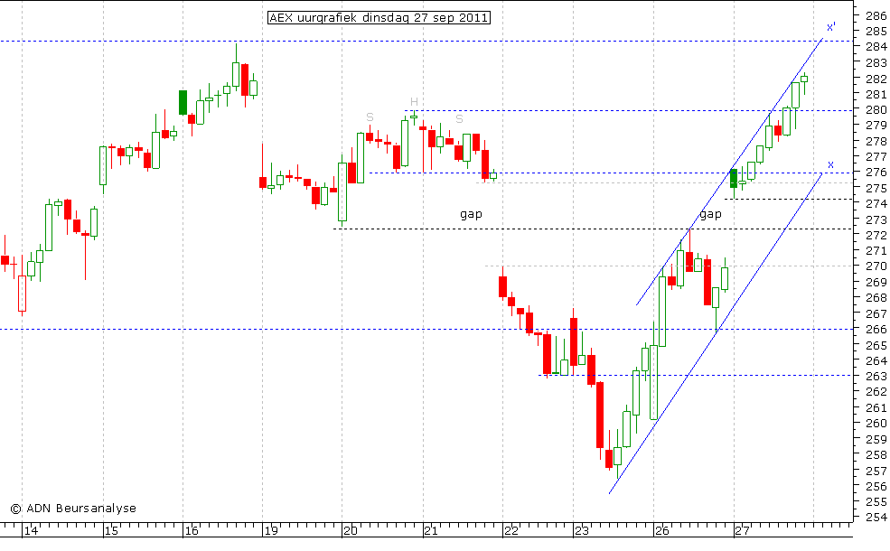 AEX uurgrafiek 270911