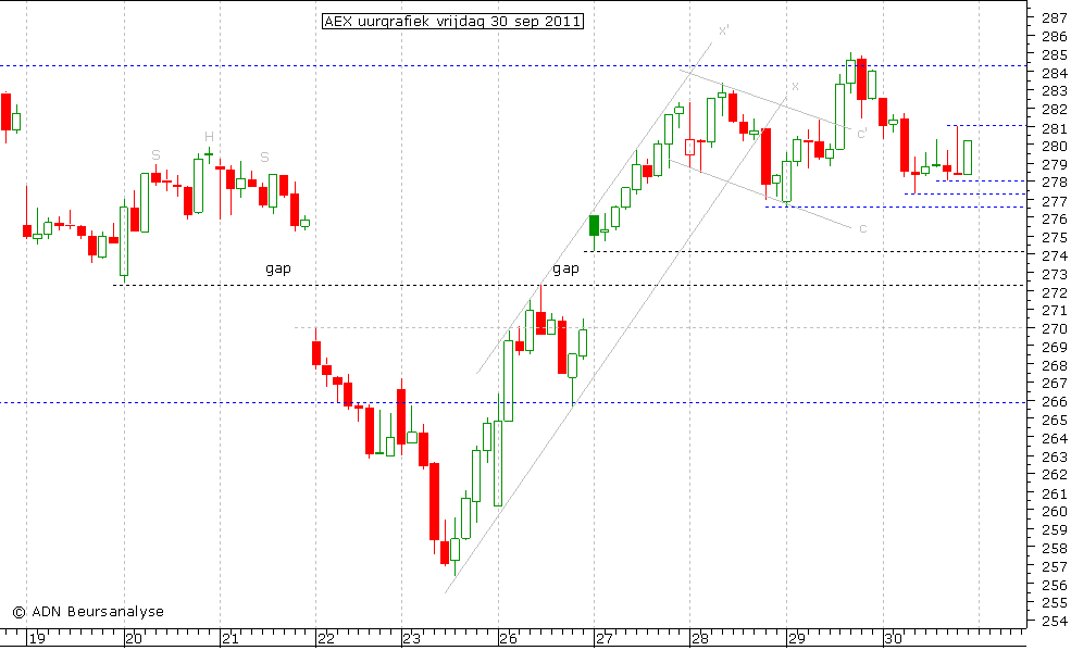 AEX uurgrafiek 300911