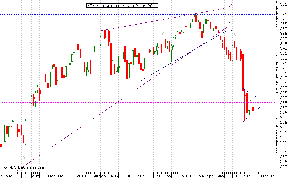 AEX weekgrafiek 090911