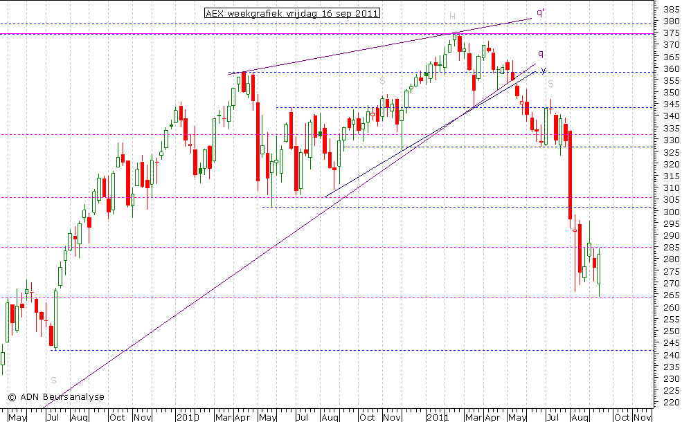 AEX weekgrafiek 160911