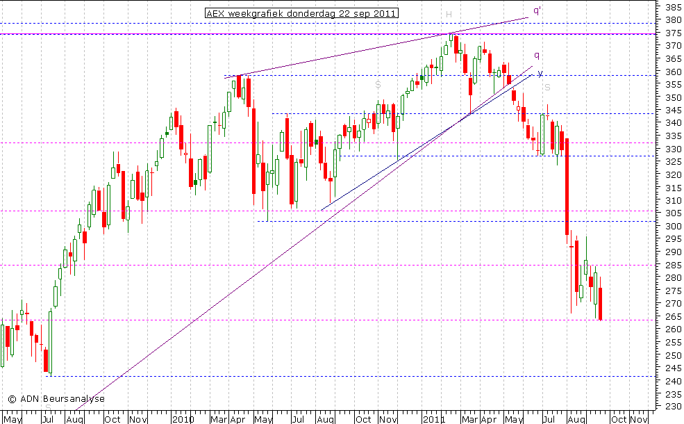 AEX weekgrafiek 220911