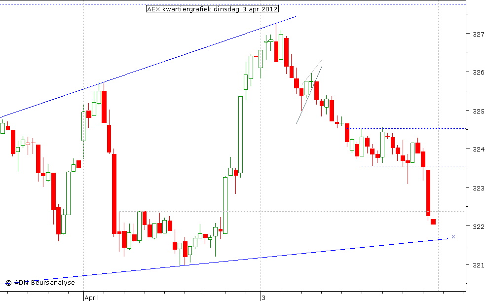 AEX kwartiergrafiek 030412
