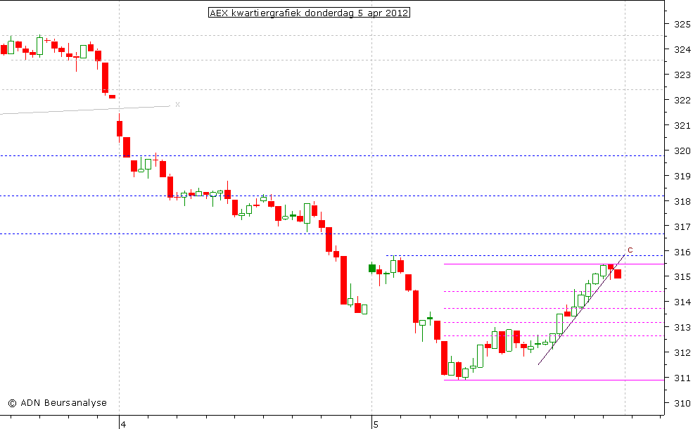 AEX kwartiergrafiek 050412