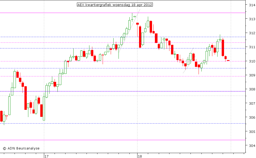 AEX kwartiergrafiek 180412