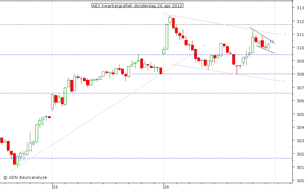 AEX kwartiergrafiek 260412