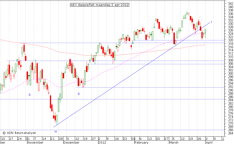 AEX daggrafiek 020412