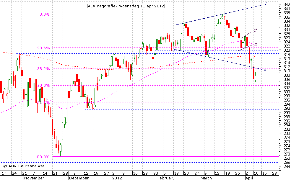 AEX daggrafiek 110412