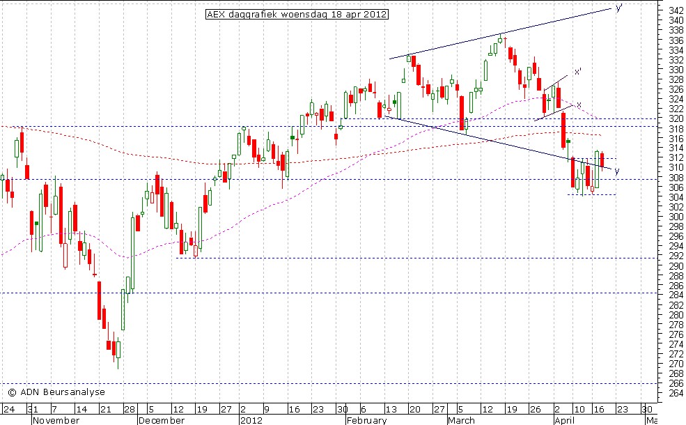 AEX daggrafiek 180412