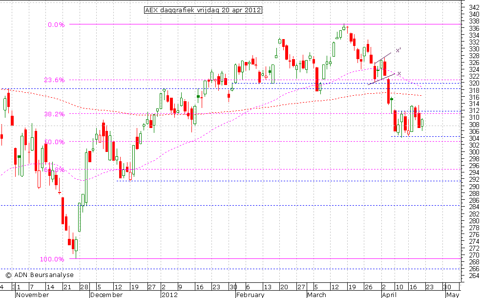 AEX daggrafiek 200412