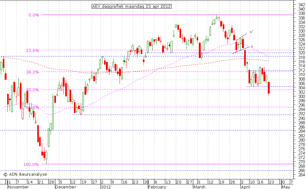 AEX daggrafiek 230412