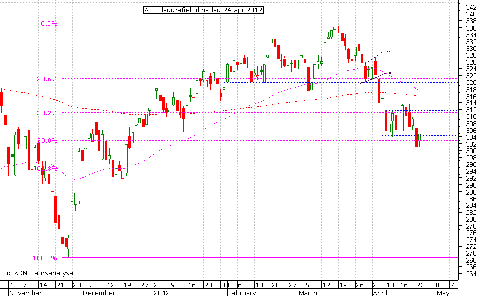 AEX daggrafiek 240412