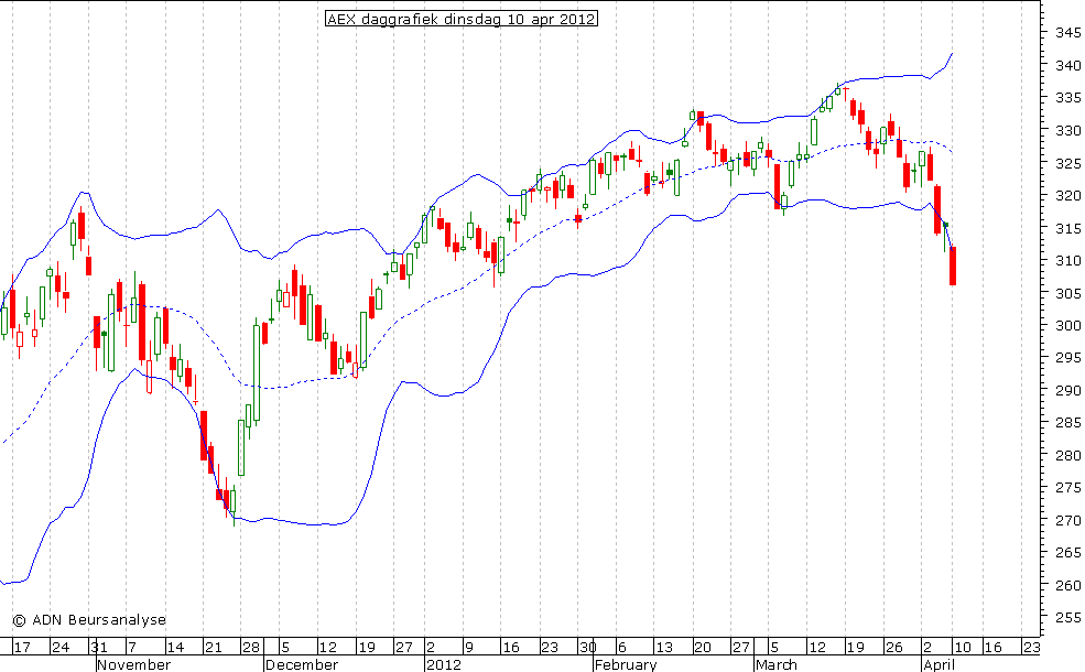 AEX daggrafiek BB 100412