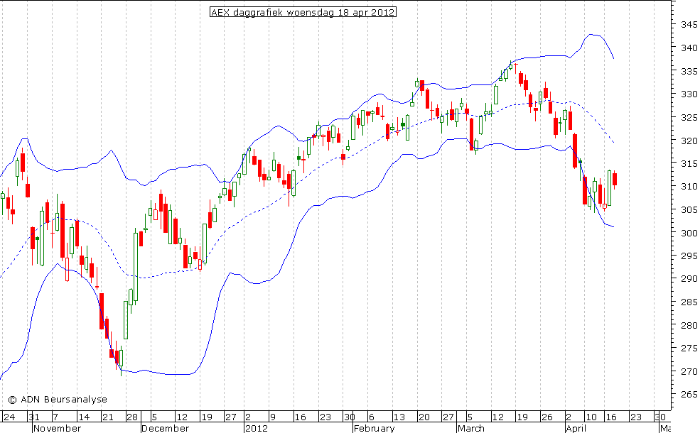 AEX daggrafiek BB 180412