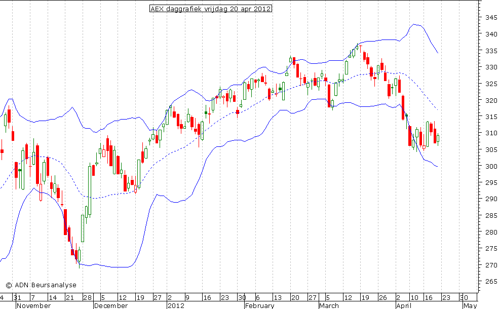 AEX daggrafiek BB 200412