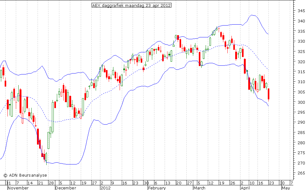 AEX daggrafiek BB 230412