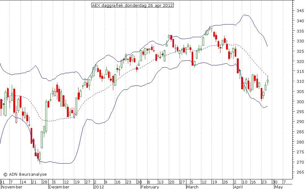 AEX daggrafiek BB 260412